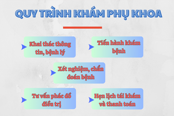Quy trình khám phụ khoa tại Phòng Khám Đa Khoa Hải Dương