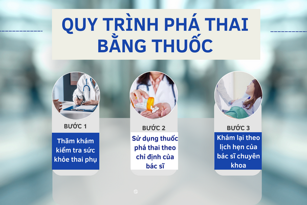 Quy-trinh-pha-thai-bang-thuoc-1